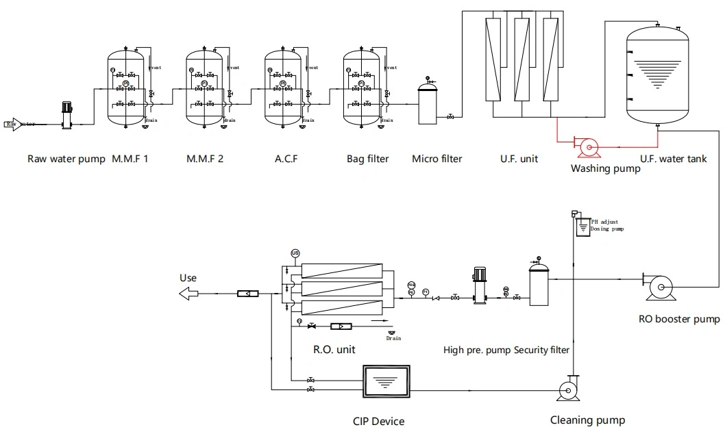 Reverse Osmosis Water Purification Desalination Treatment Equipment